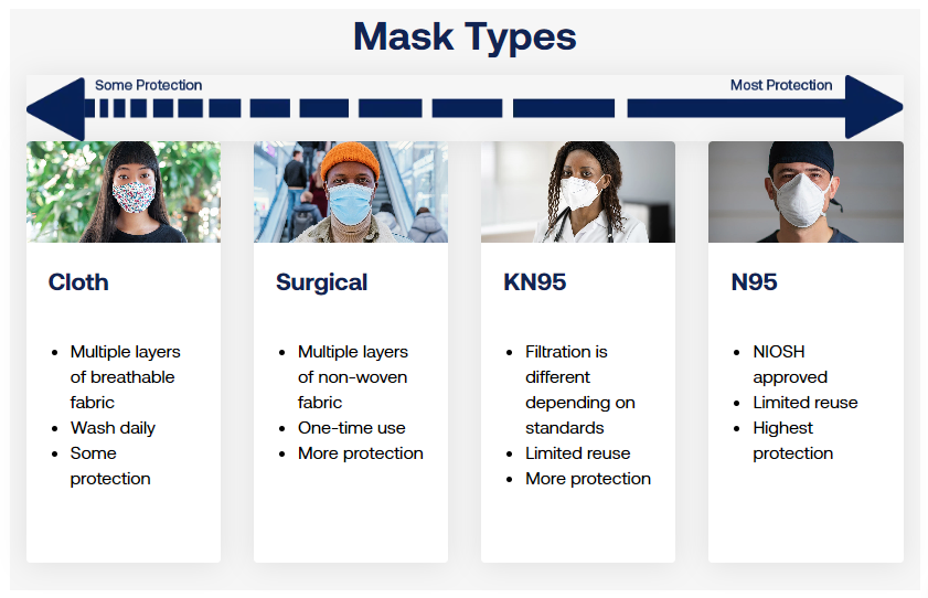 Graph showing pros and cons of mask types for COVID-19
