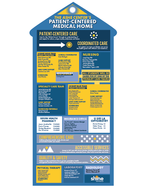 Patient centered medical home graphic showing care teams